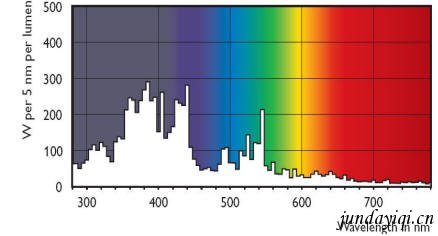 MAXIMA ML-3500灯泡,瑞典兰宝LABINO PS135,PH135灯泡光谱图